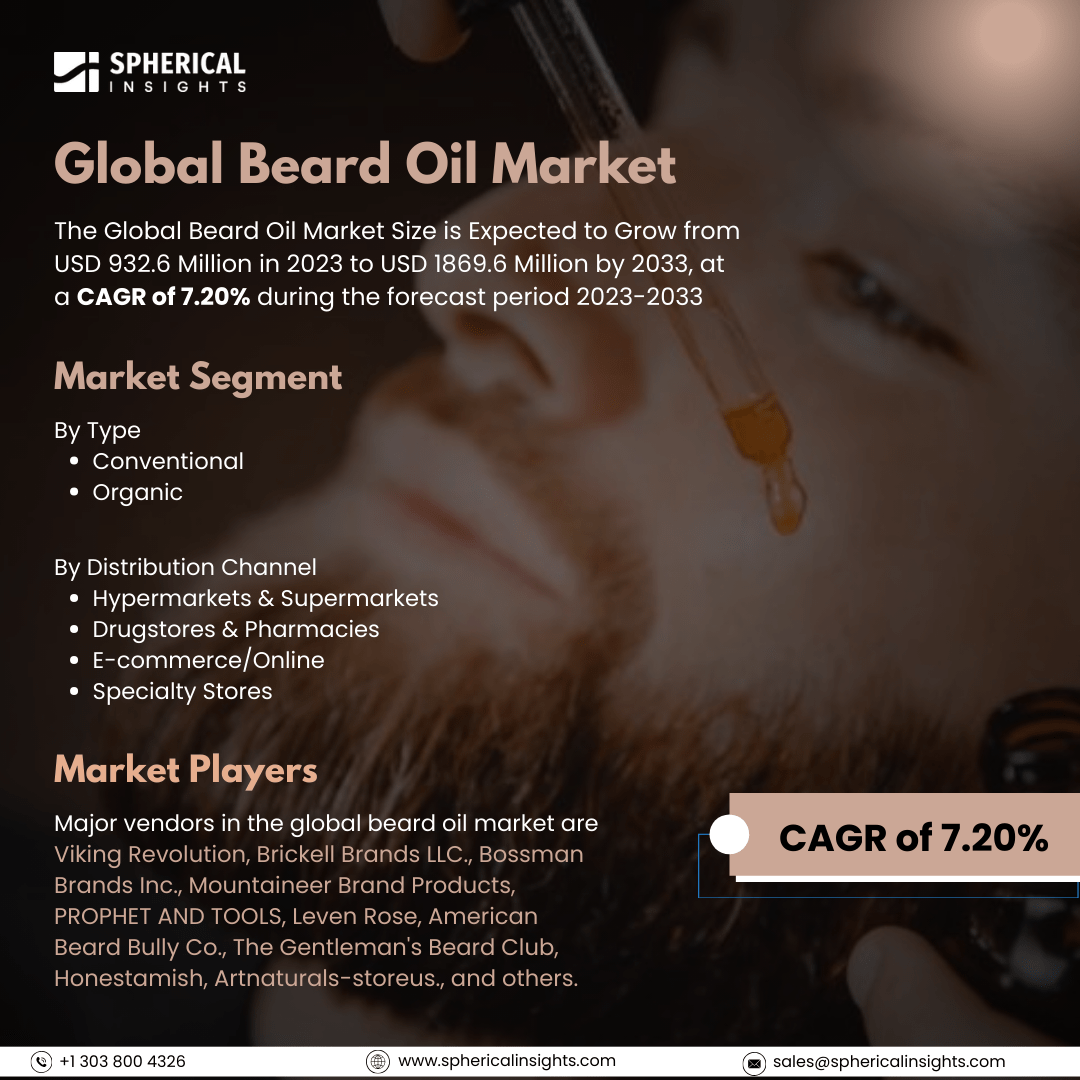 Global Beard Oil Market Size To Exceed USD 1869.6 Million By 2033: Forecast Analysis Report