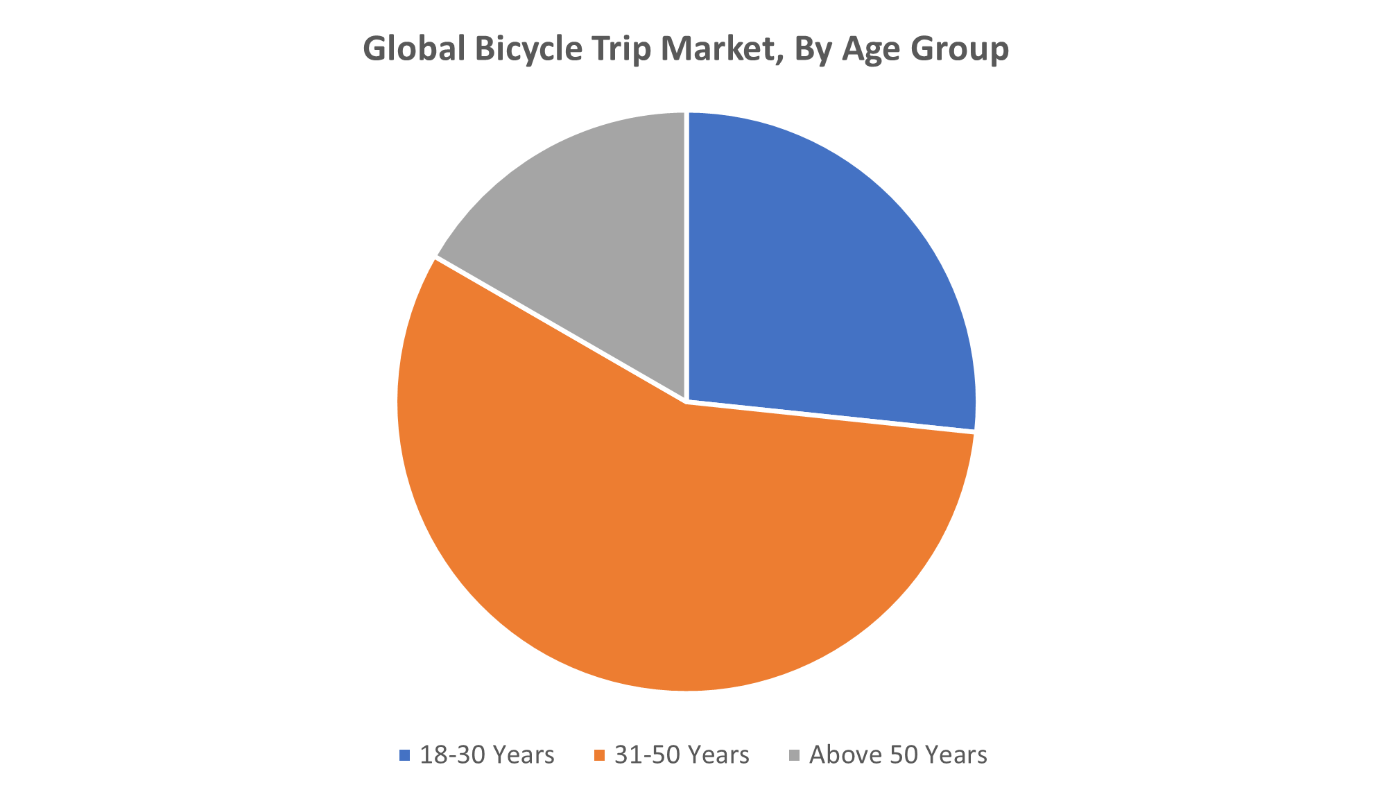 Global Bicycle Trip Market