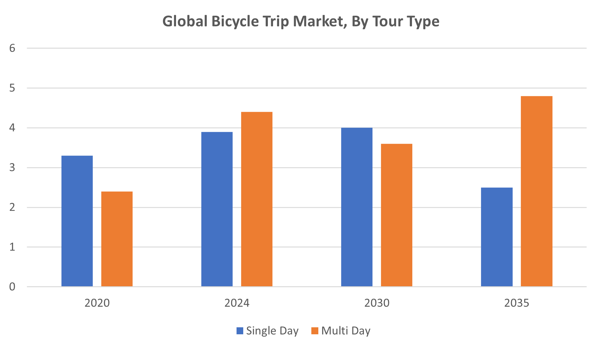 Global Bicycle Trip Market