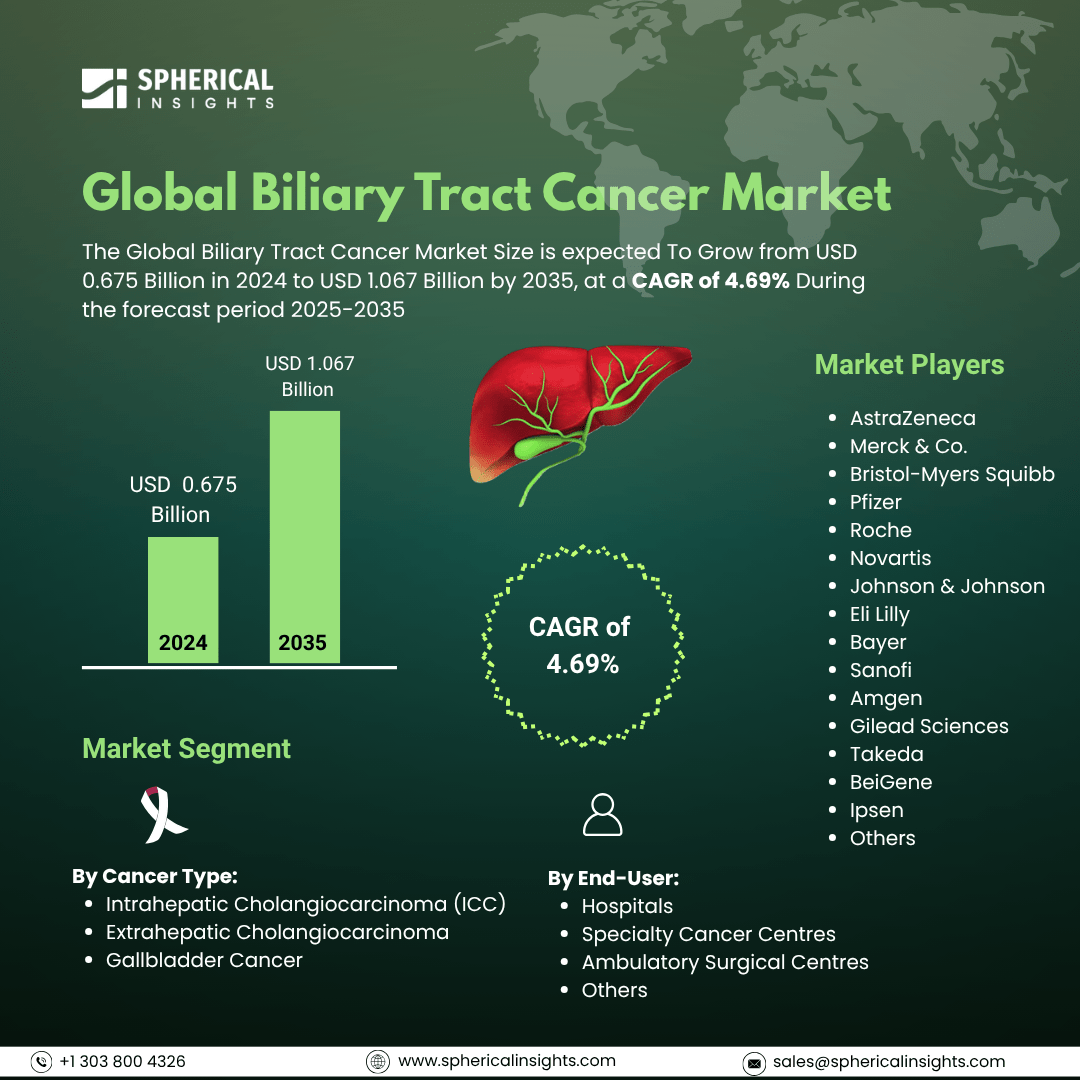 Global Biliary Tract Cancer Market Size To USD Exceed 1.067 Billion by 2035| CAGR of 4.69%: Industry Report