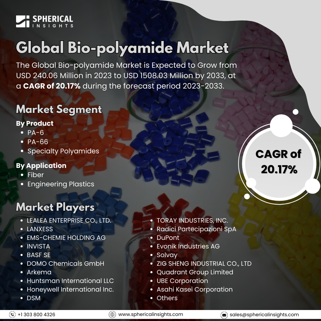 Global Bio-polyamide Market Size to Exceed USD 1508.03 Million by 2033: Market Insight Report           	
