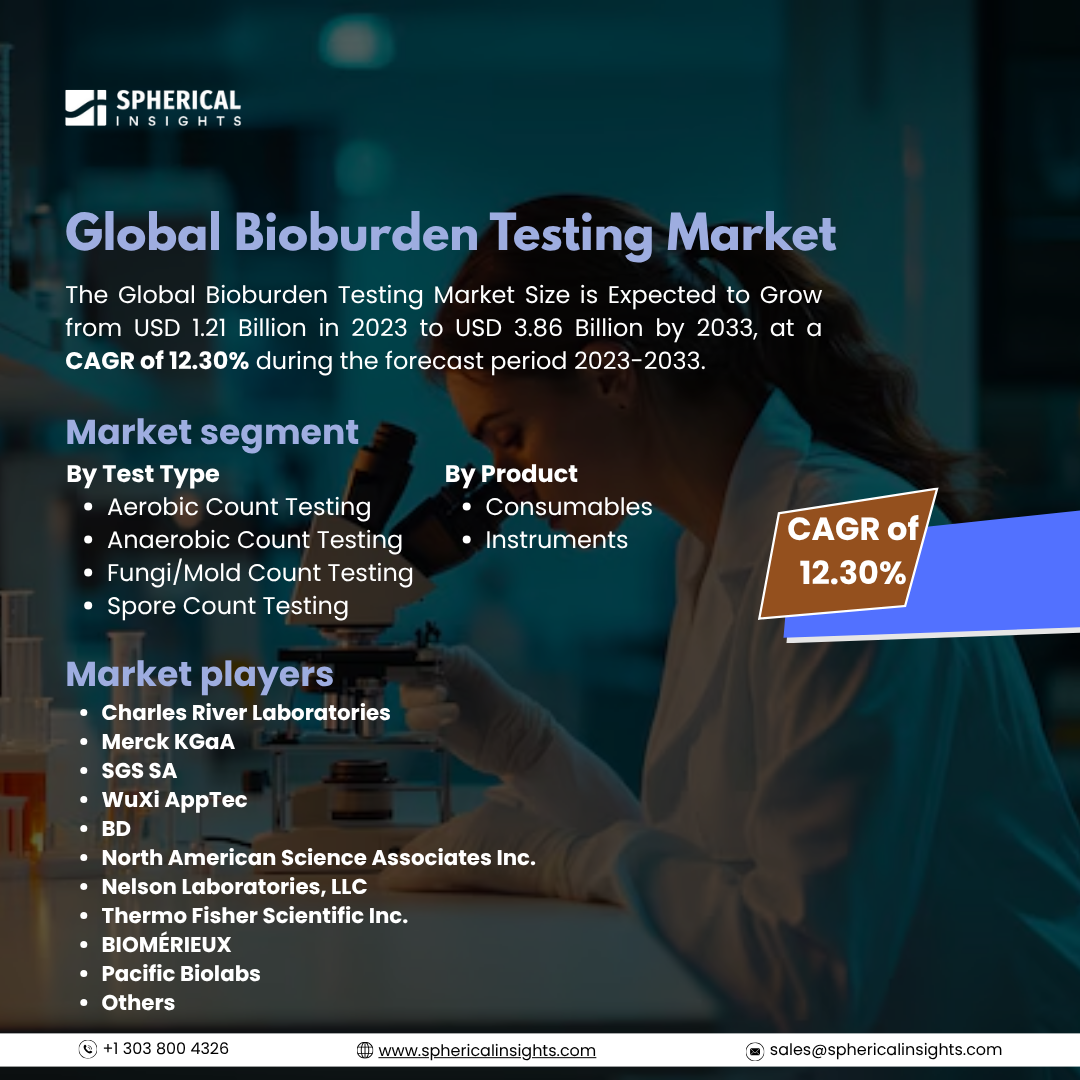 Global Bioburden Testing Market Size To Exceed USD To Exceed USD 3.86 Billion by 2033: Market Growth Report