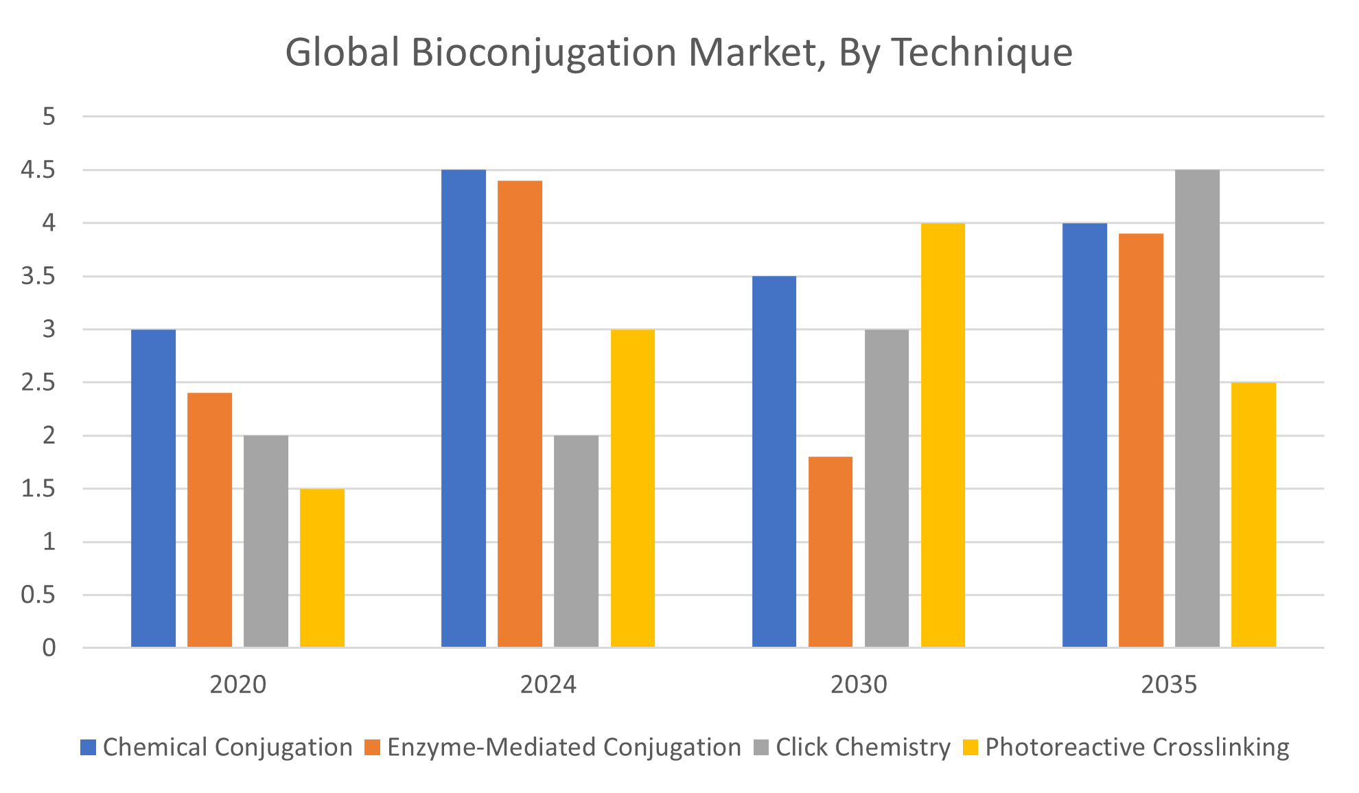 Global Bioconjugation Market Size