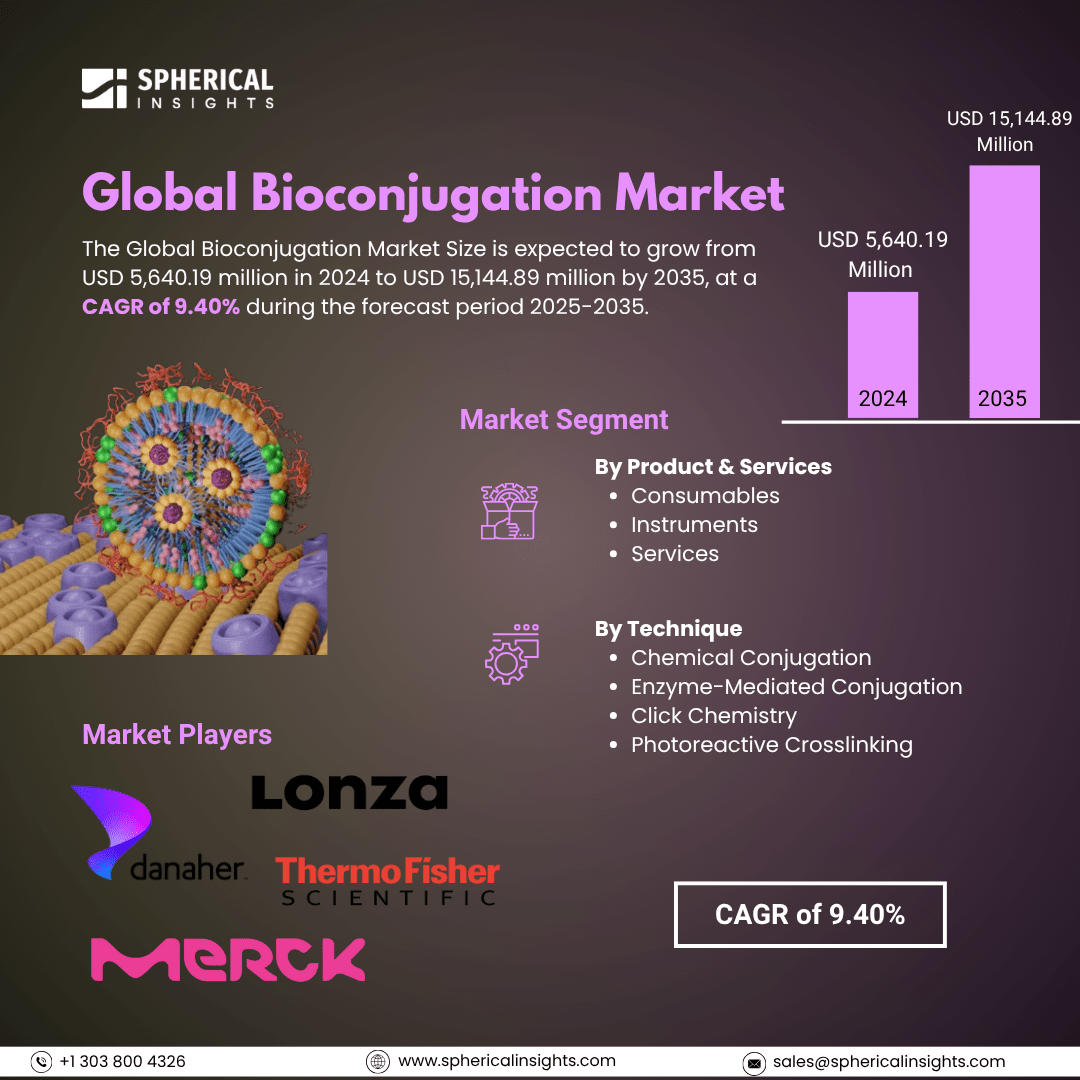 Global Bioconjugation Market Size To Exceed USD 15,144.89 Million by 2035 | CAGR of 9.40%: Industry Report