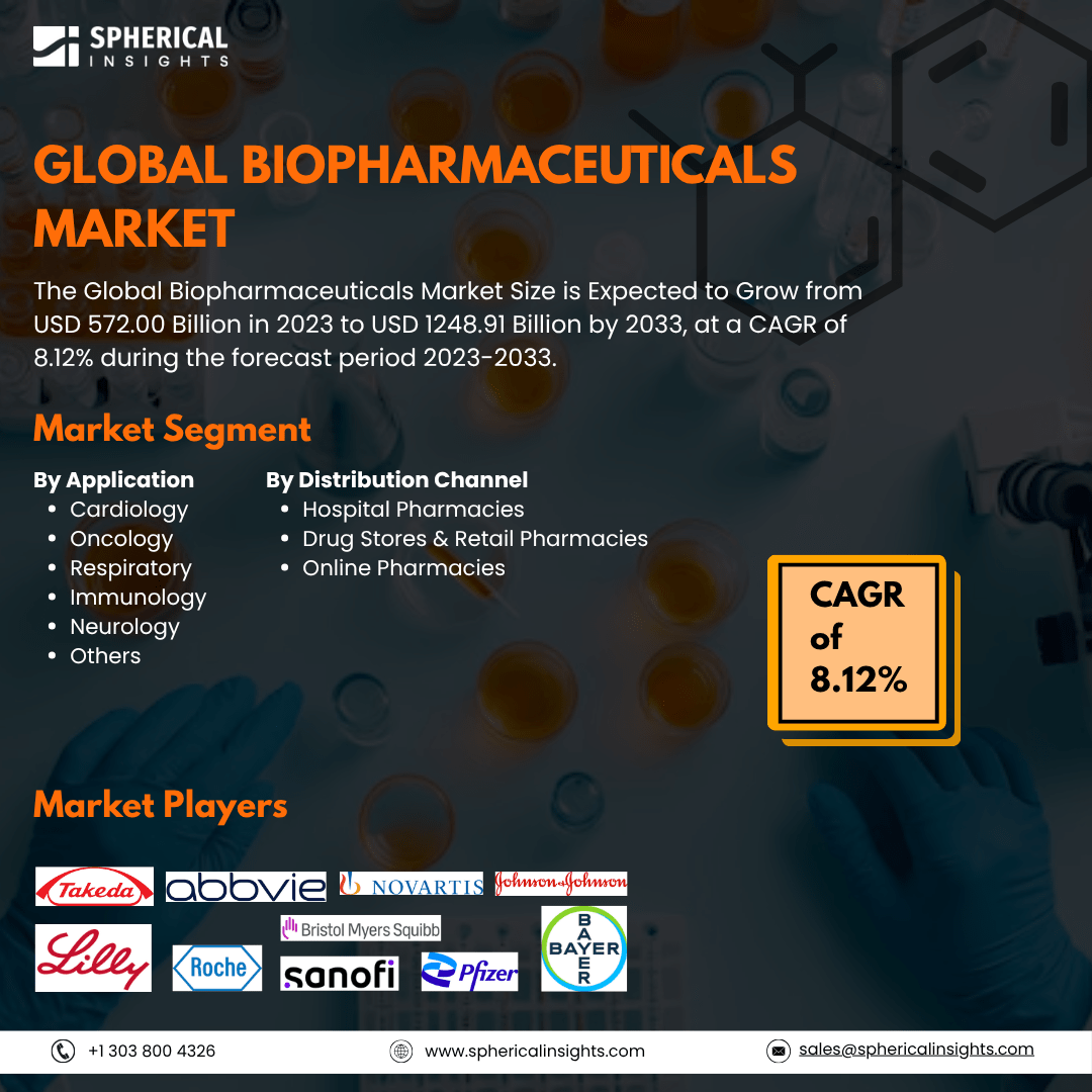 Global Biopharmaceuticals Market Size To Exceed USD 1248.91 Billion by 2033: Market Insight Report