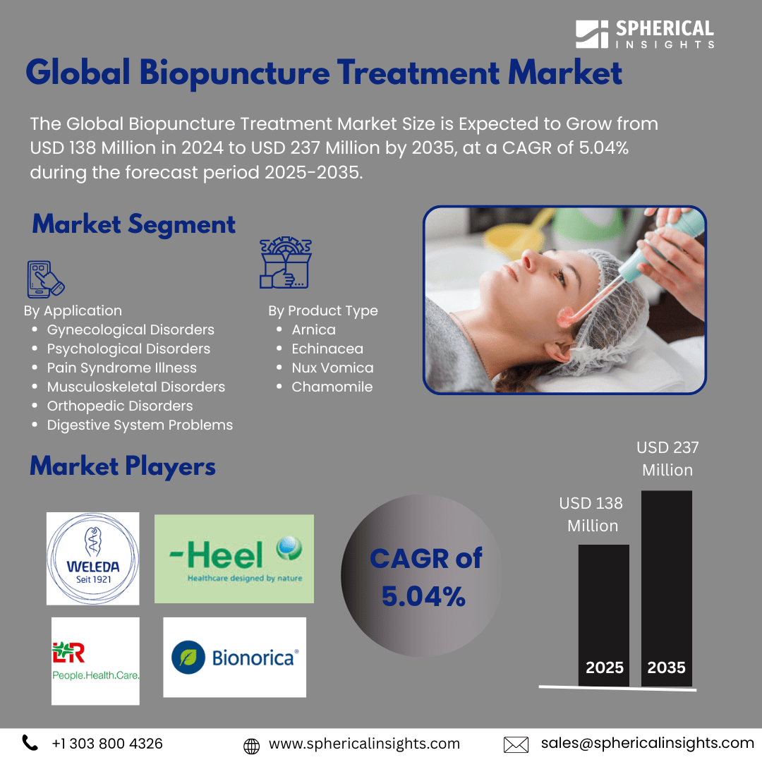 Global Biopuncture Treatment Market Size Exceed To USD 237 Million by 2035| CAGR of 5.04% : Industry Analysis Report