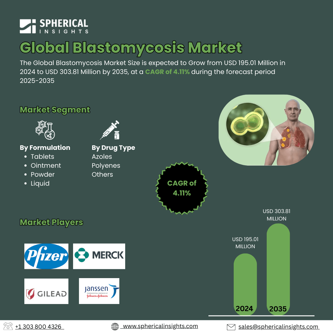 Global Blastomycosis Market Size Exceed To USD 303.81 Million by 2035| CAGR of 4.11% : Market Insight Report