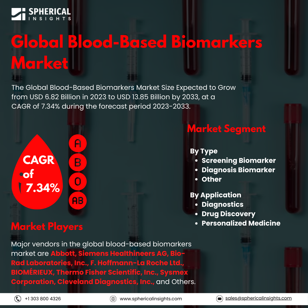 Global Blood-Based Biomarkers Market Size To Exceed USD 13.85 Billion by 2033: Market Insight Report 