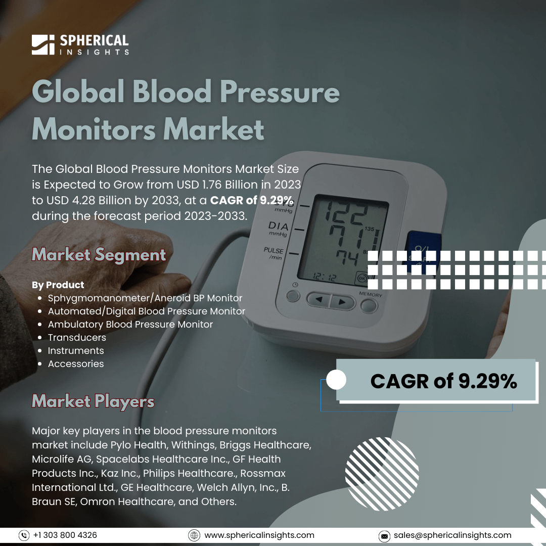 Global Blood Pressure Monitors Market Size to worth USD 4.28 Billion by 2033: Forecast Analysis Report