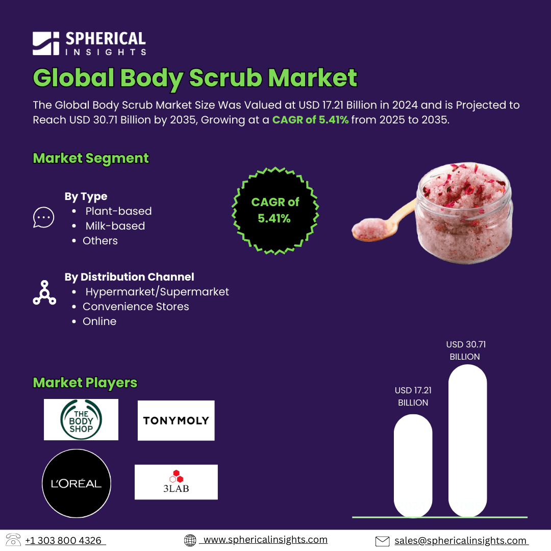 Global Body Scrub Market Size Exceed To USD 30.71 Billion by 2035| CAGR of 5.41% : Industry Report