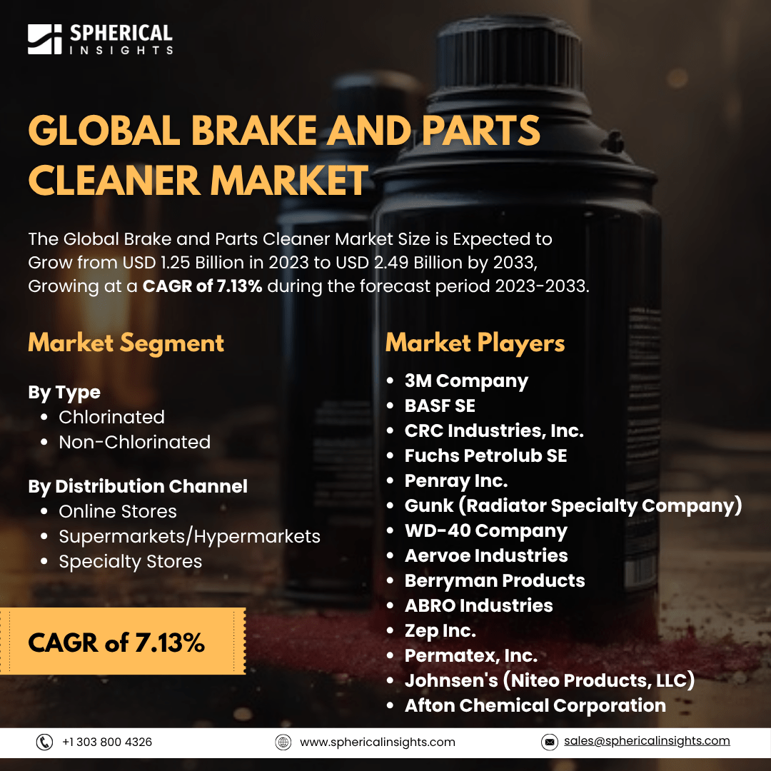 Global Brake and Parts Cleaner Market Size To Exceed USD 2.49 Billion By 2033: Market Study Report