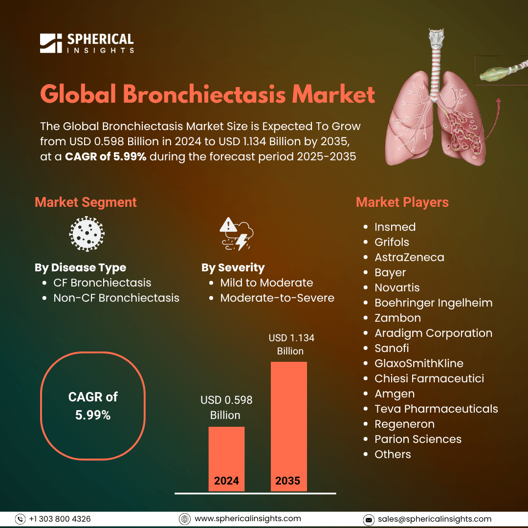 Global Bronchiectasis Market Size To Exceed USD 1.134 Billion by 2035 | CAGR of 5.99% : Market Study Report