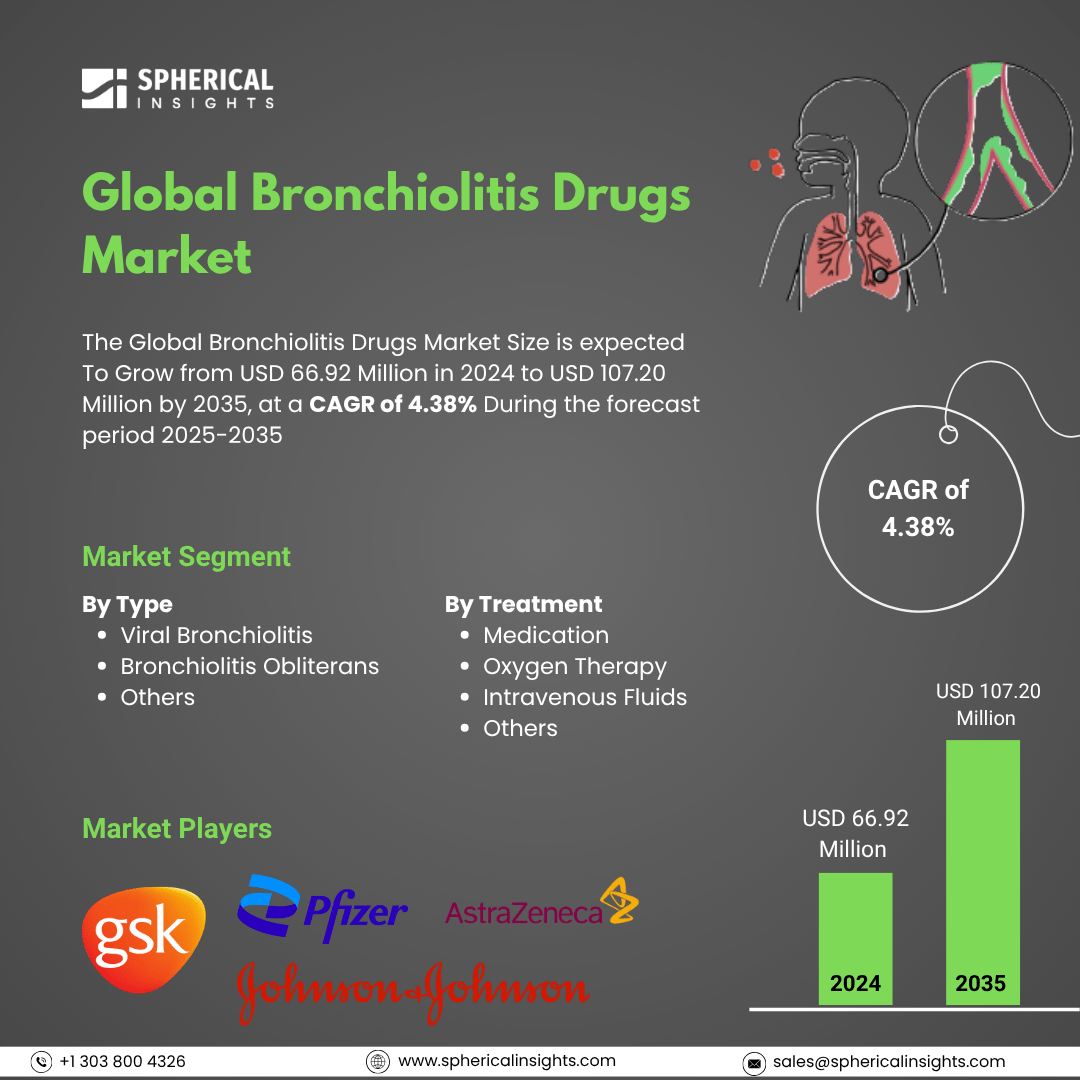 Global Bronchiolitis Drugs Market Size To Exceed USD 107.20 Million by 2035 | CAGR of 4.38% : Market Study Report