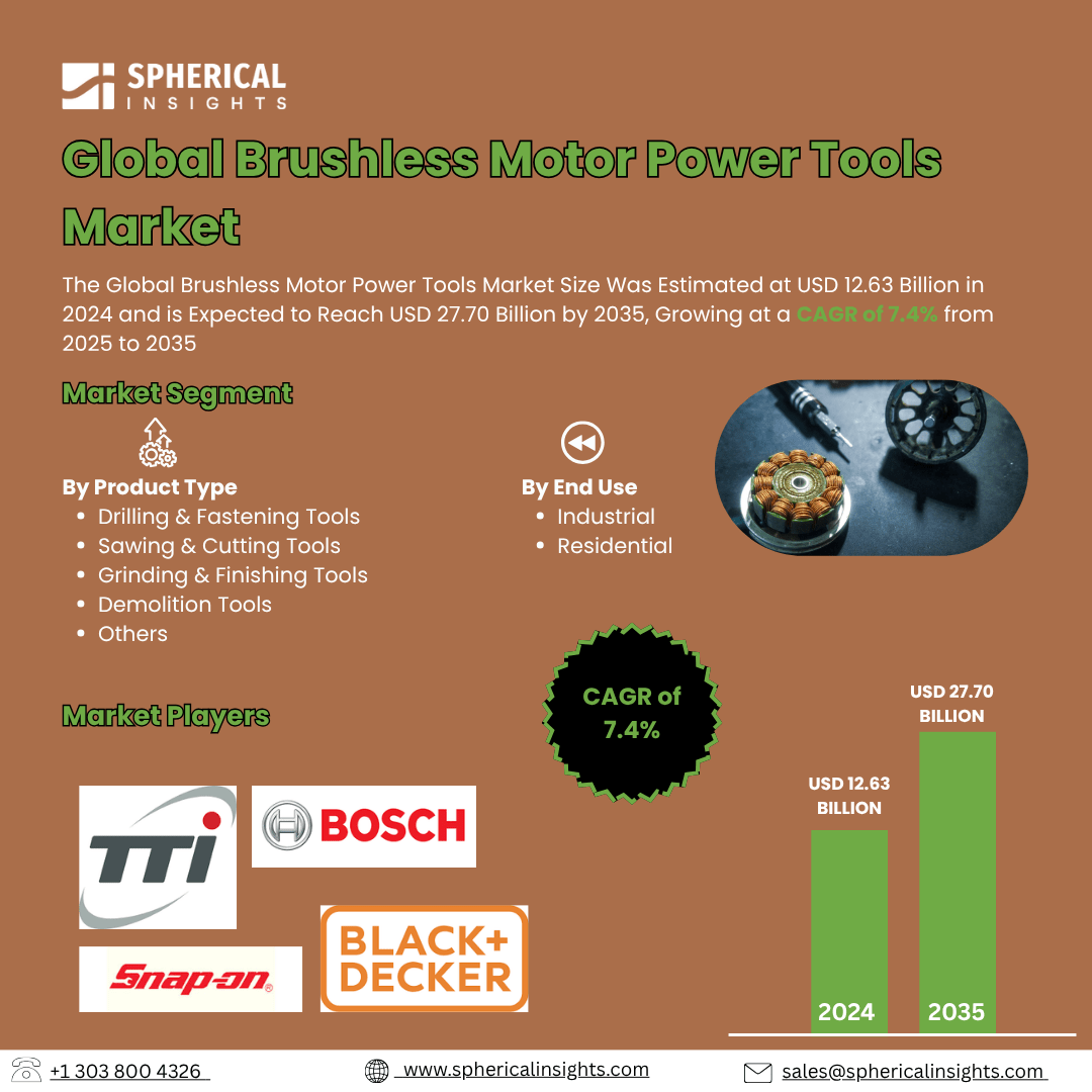 Global Brushless Motor Power Tools Market Size Exceed To USD 27.70 Billion by 2035| CAGR of 7.4% : Market Study Report