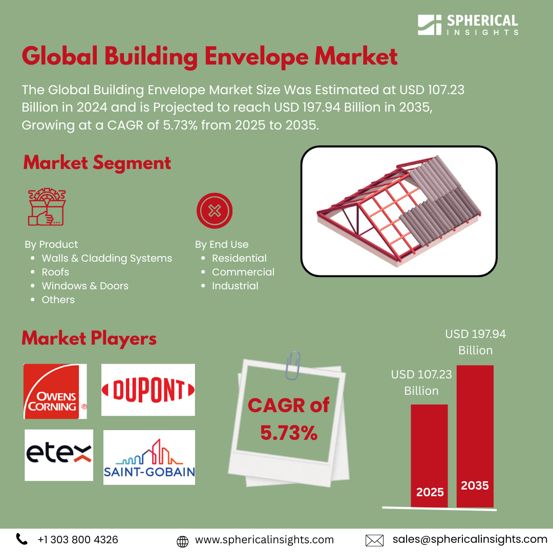 Global Building Envelope Market Size Exceed To USD 197.94 Billion by 2035| CAGR of 5.73% : Market Study Report