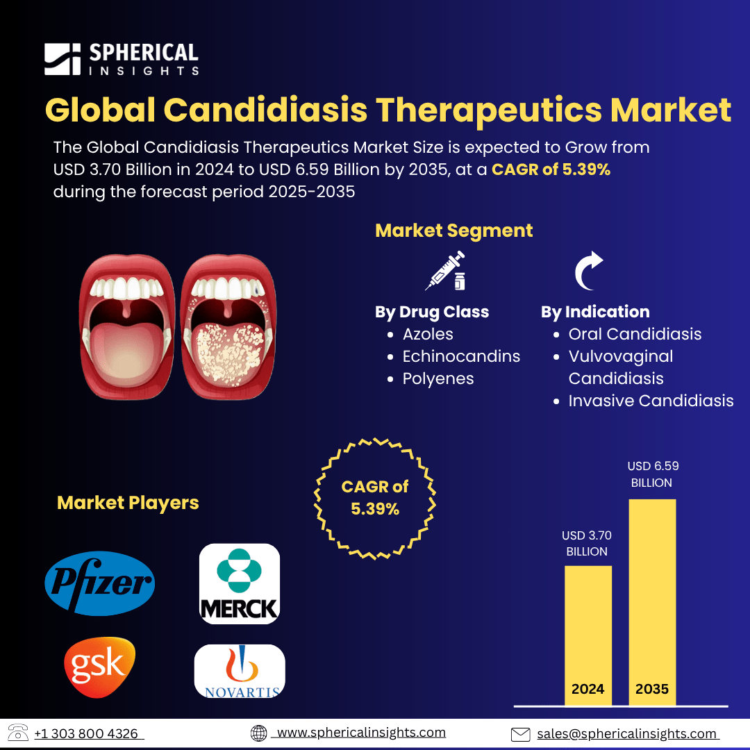 Global Candidiasis Therapeutics Market Size Exceed To USD 6.59 Billion by 2035 | CAGR of 5.39% : Industry Analysis Report  