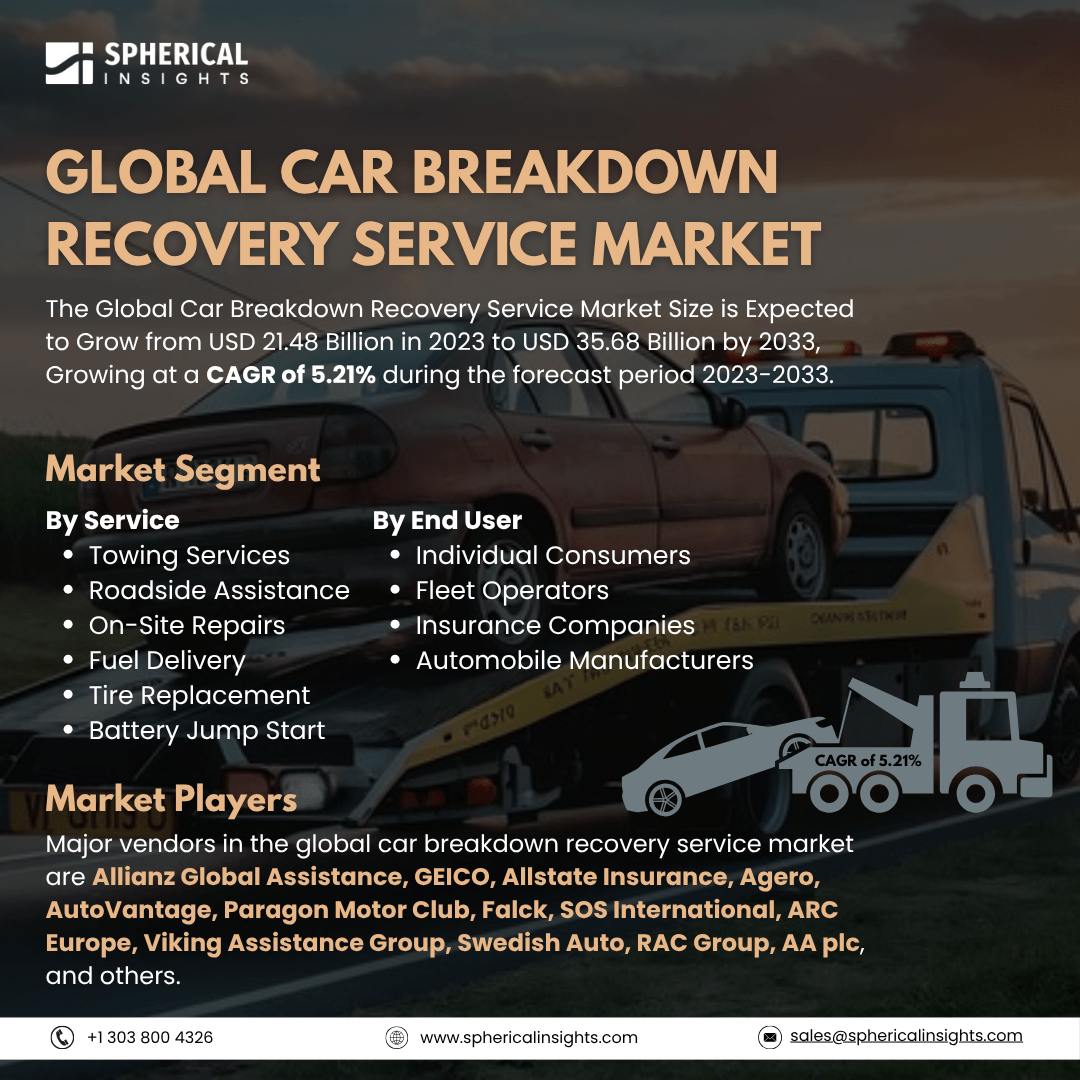 Global Car Breakdown Recovery Service Market Size To Exceed USD 35.68 Billion By 2033: Forecast Analysis Report