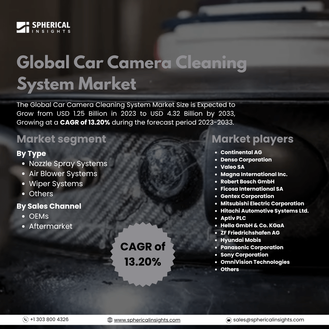 Global Car Camera Cleaning System Market Size To Exceed USD 4.32 Billion By 2033: Industry Report