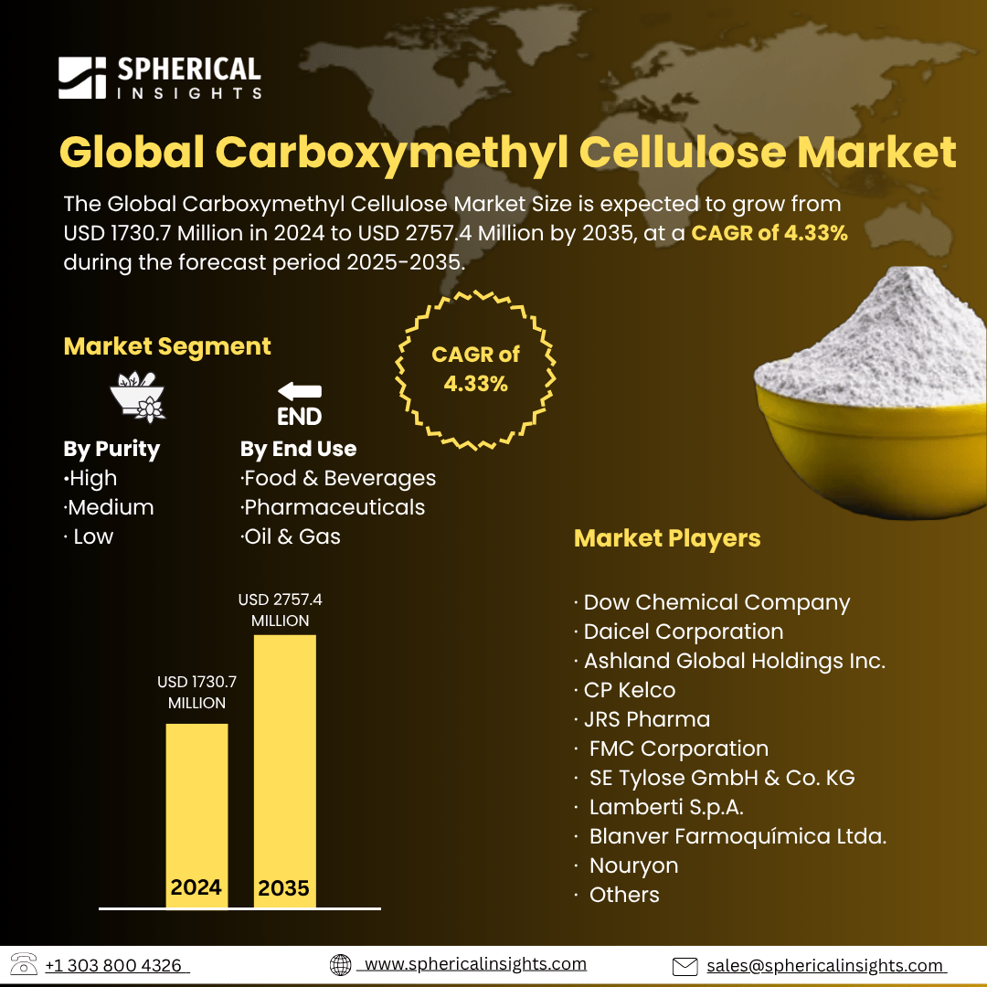 Global Carboxymethyl Cellulose Market Size Exceed to USD 2757.4 Million by 2035| CAGR of 4.33% : Market Insight Report