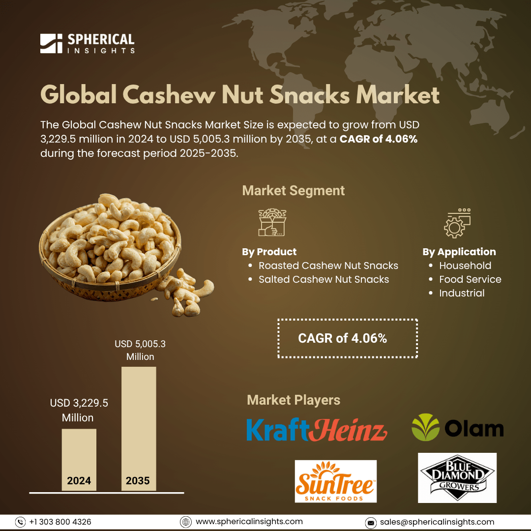 Global Cashew Nut Essential Oil Market Size To Exceed USD 2,669.5 million by 2035 | CAGR of 6.59%: Market Growth Report