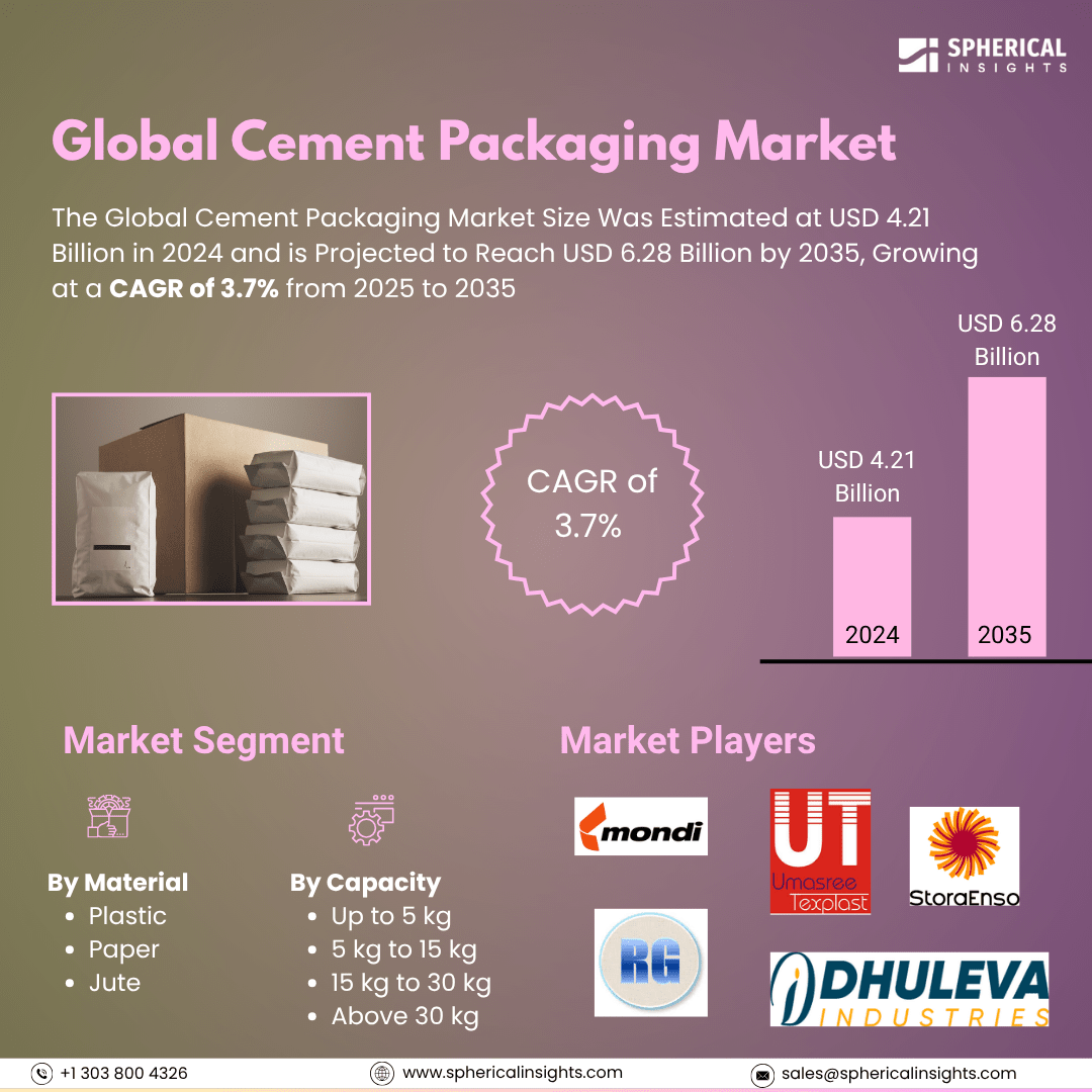 Global Cement Packaging Market Size To Exceed USD 6.28 Billion by 2035 | CAGR of 3.7% : Market Insight Report