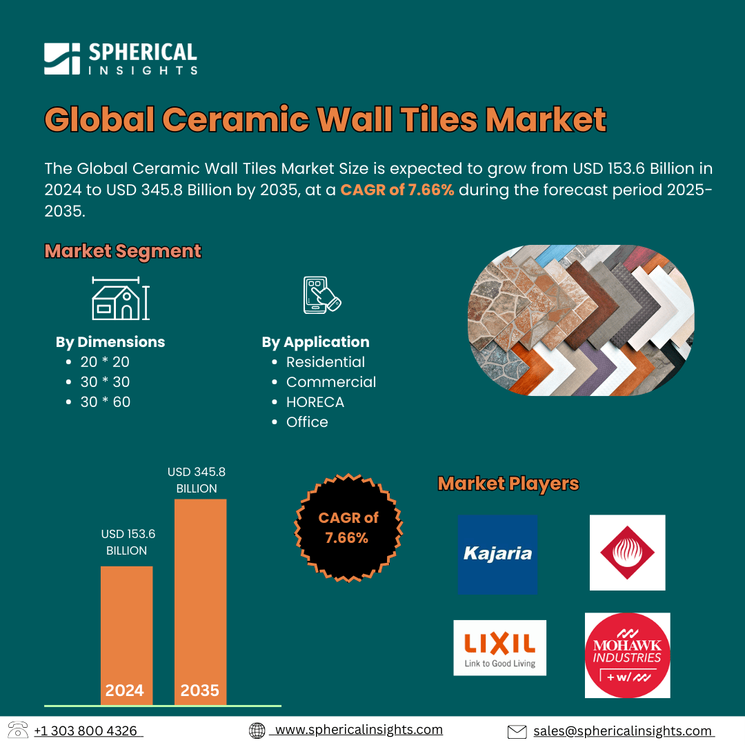 Global Ceramic Wall Tiles Market Size Exceed to USD 345.8 Billion by 2035| CAGR of 7.66% : Industry Analysis Report 