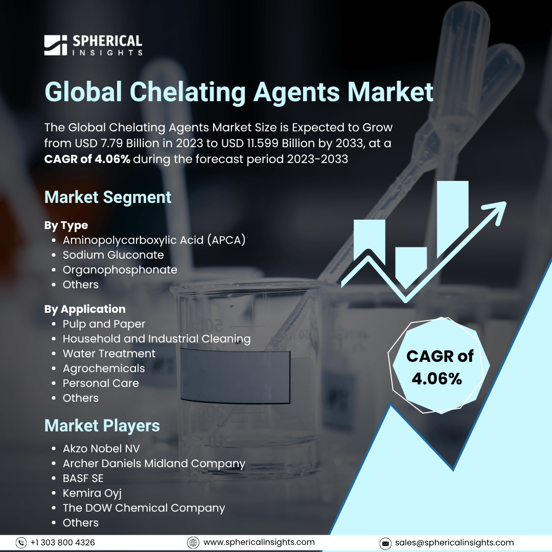Global Chelating Agents Market Size To Exceed USD 11.599 Billion by 2033: Market Study Report