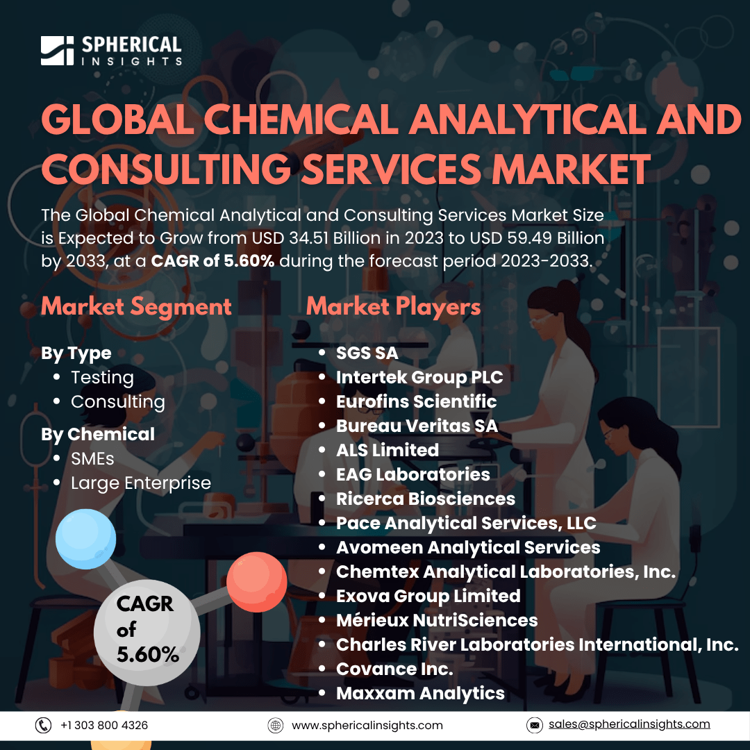 Global Chemical Analytical and Consulting Services Market Size To Exceed USD 59.49 Billion by 2033: Industry Report 