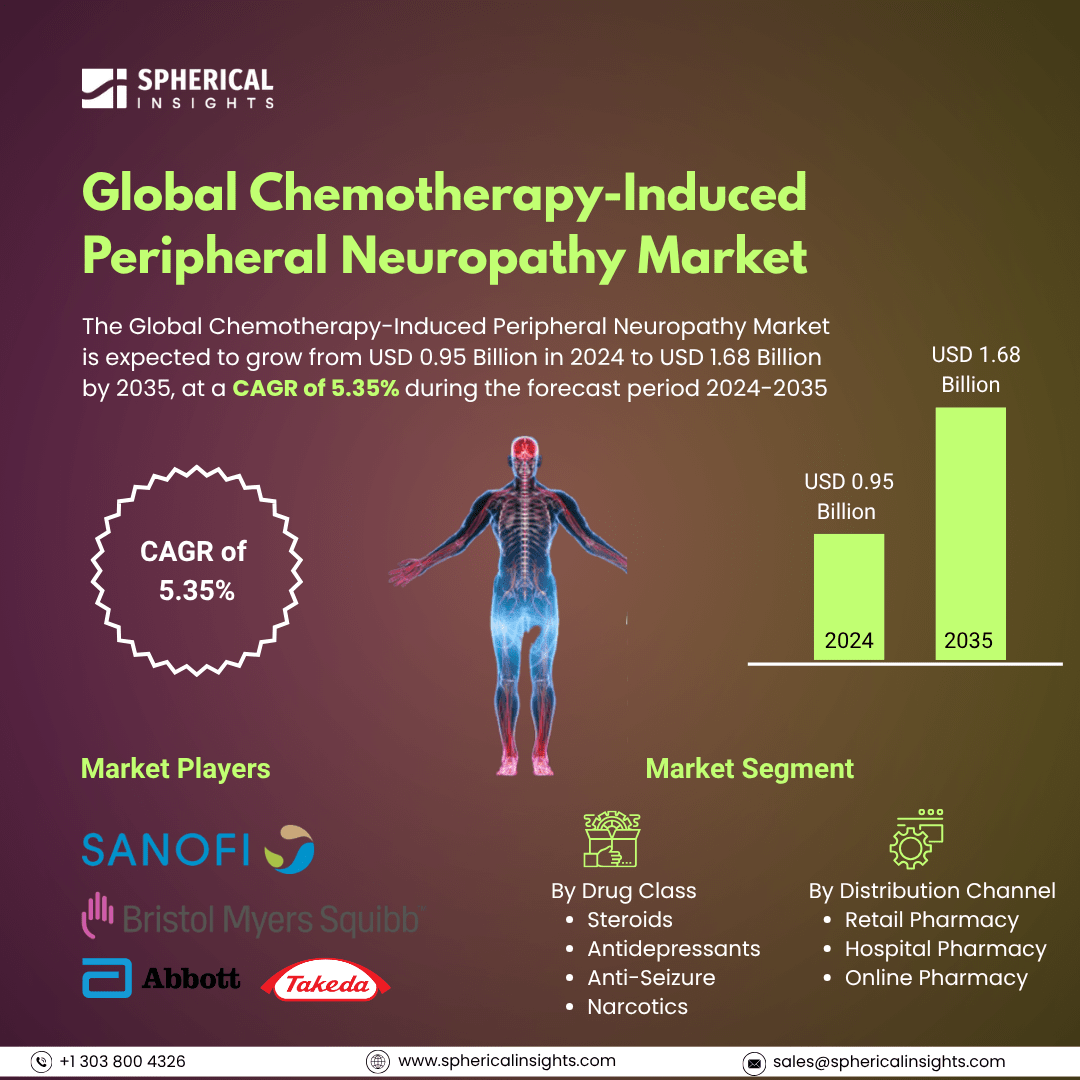 Global Chemotherapy-Induced Peripheral Neuropathy Market Size To Exceed USD 1.68 Billion by 2035 | CAGR of 5.35%: Market Insight Report
