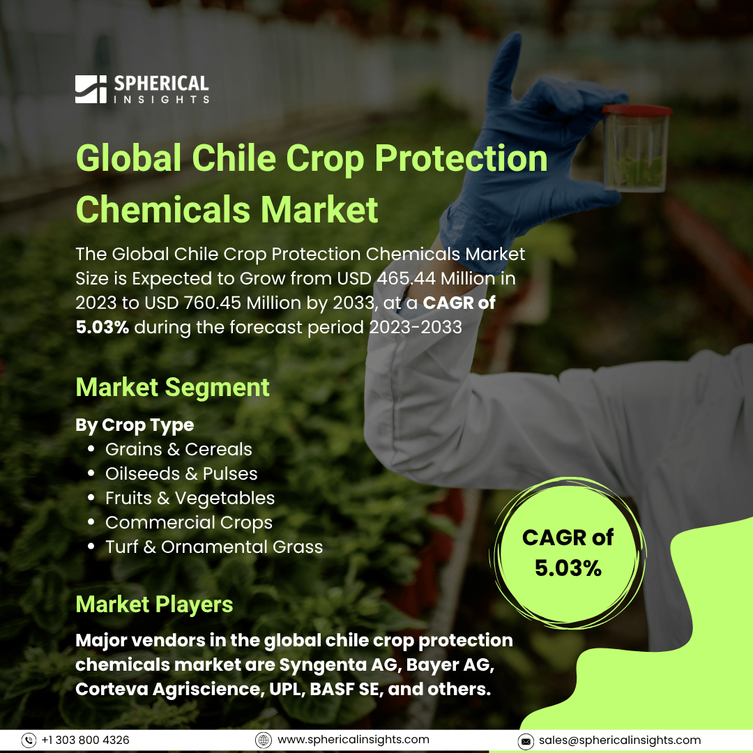Global Chile Crop Protection Chemicals Market Size To Exceed USD 760.45 Million by 2033: Industry Report