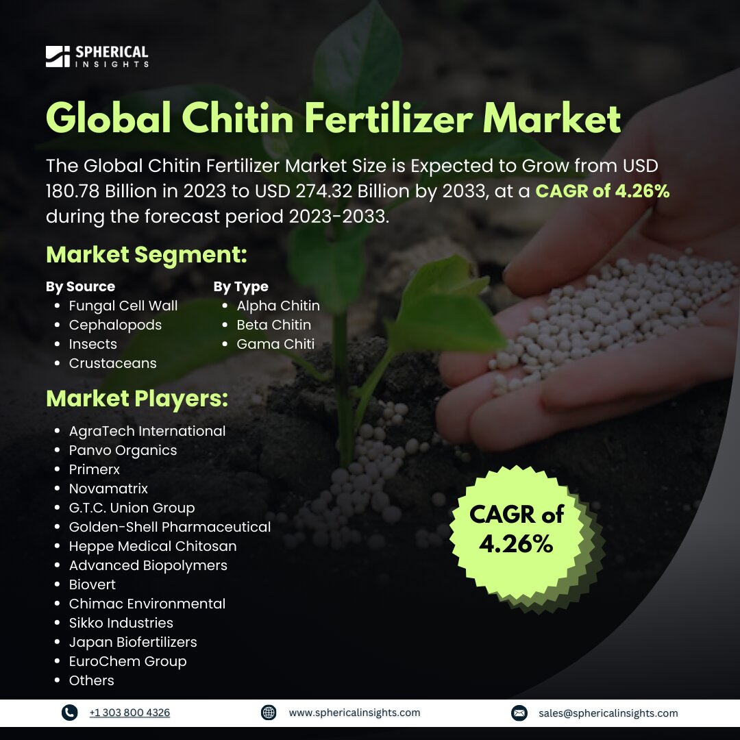 Global Chitin Fertilizer Market Size to Exceed USD 274.32 Billion by 2033: Market Statistics Report