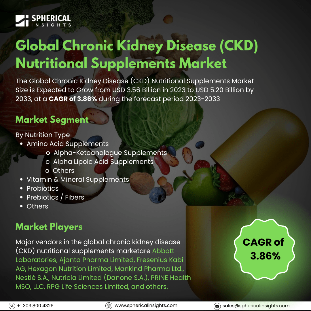 Global Chronic Kidney Disease (CKD) Nutritional Supplements Market Size to Exceed USD 5.20 Billion by 2033: Market Study Report