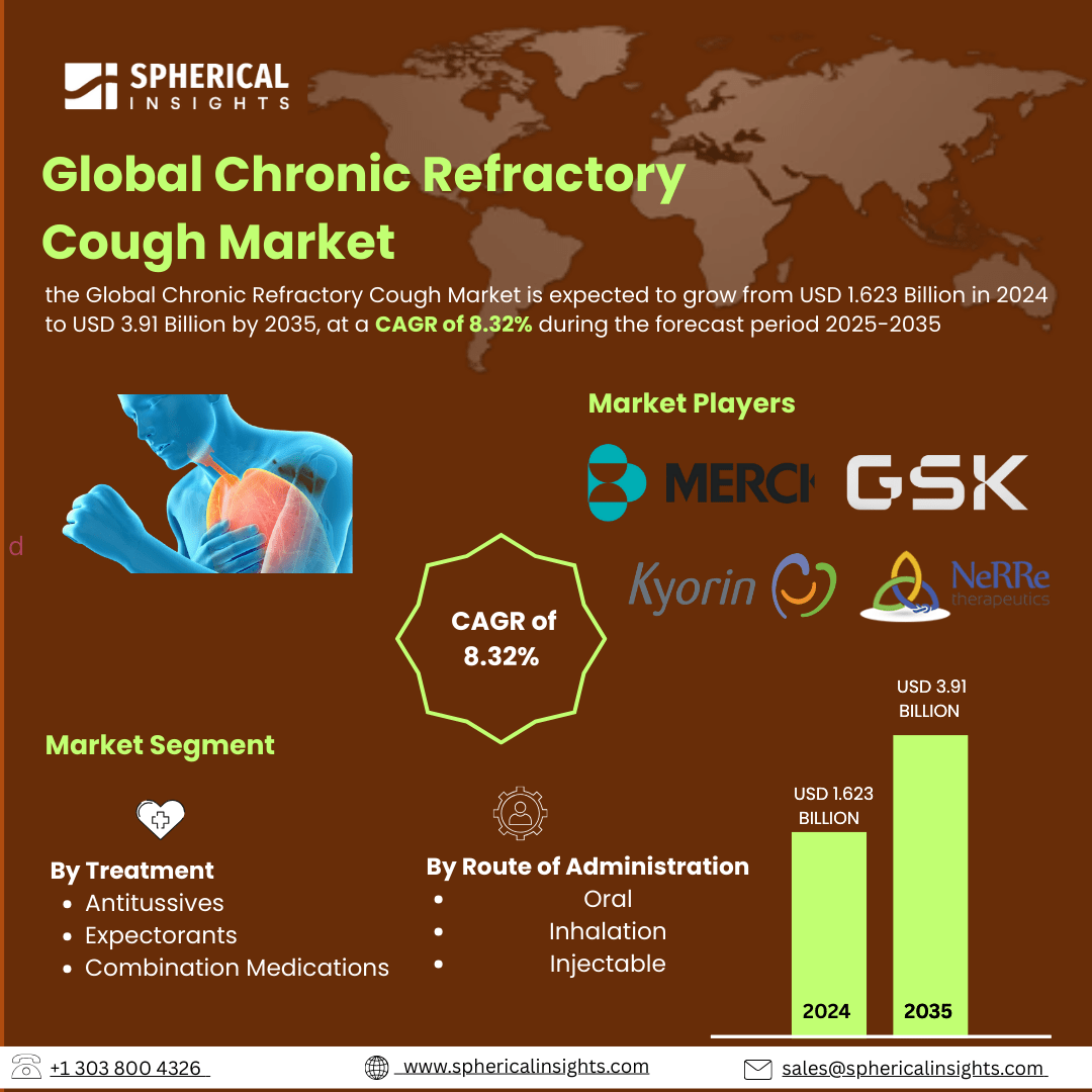 Global Chronic Refractory Cough Market Size To Exceed USD 3.91 Billion by 2035 |  CAGR of 8.32% : Forecast Analysis Report 2035 