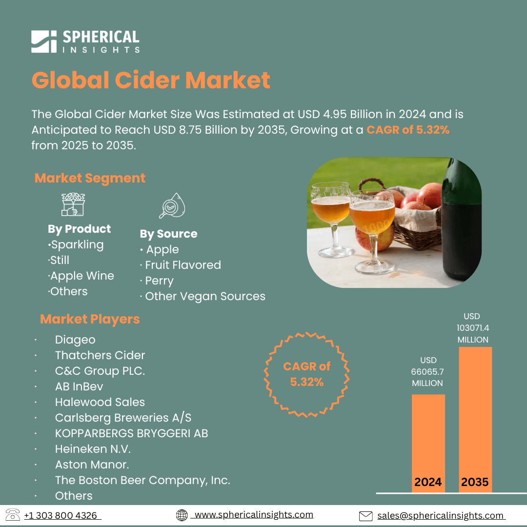 Global Cider Market Size To Exceed USD 8.75 Billion by 2035| CAGR of 5.32% : Market Growth Report