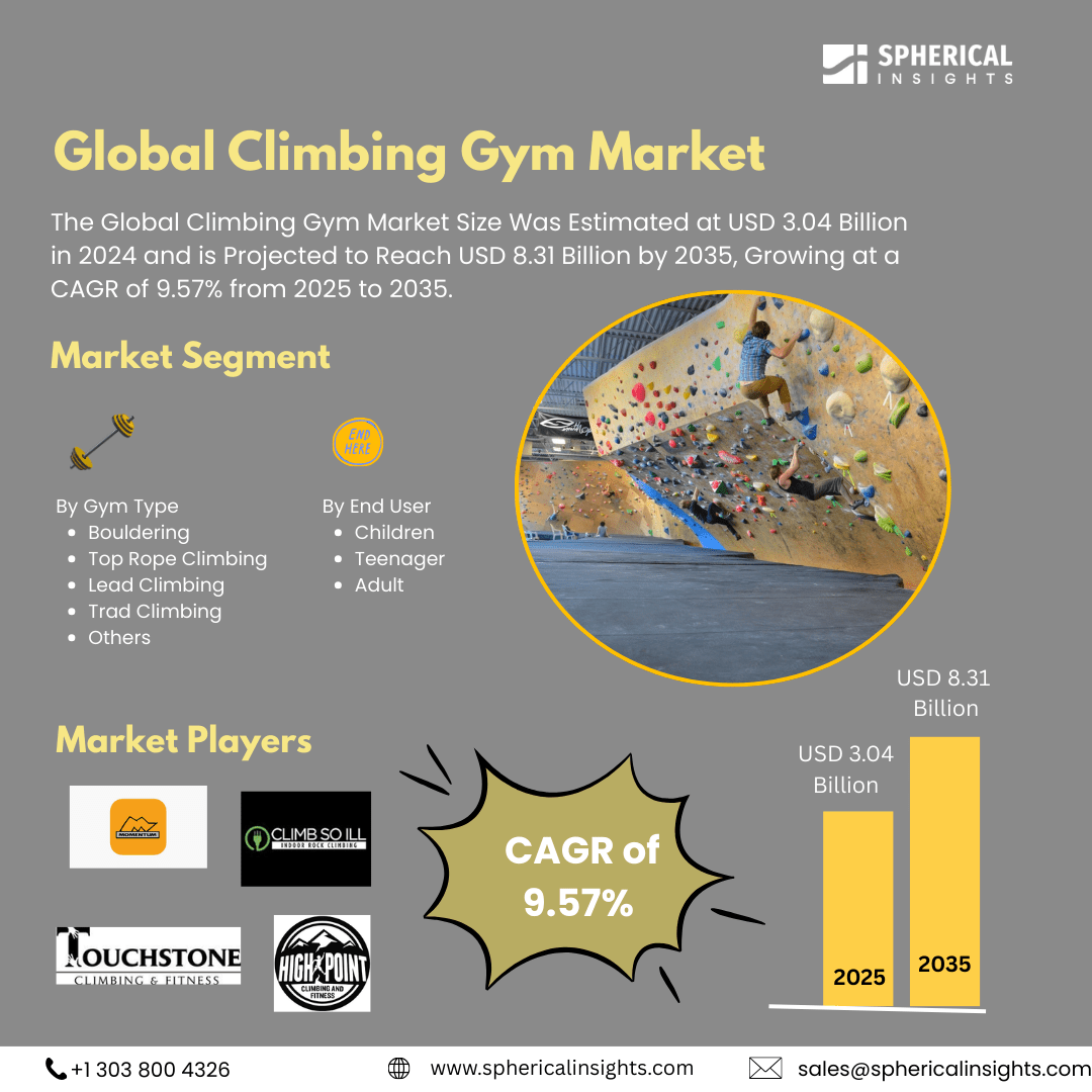 Global Climbing Gym Market Size Exceed To USD 8.31 Billion by 2035| CAGR of 9.57% : Market Growth Report