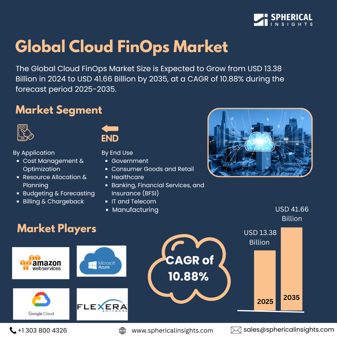Global Cloud FinOps Market Size Exceed to USD 41.66 Billion by 2035| CAGR of 10.88% : Industry Analysis Report 