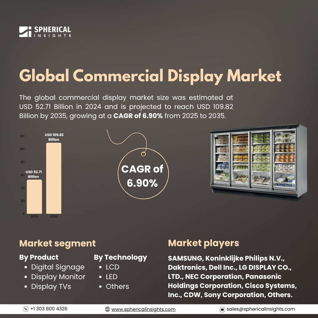 Global Commercial Display Market Size To Exceed USD 109.82 Billion by 2035| CAGR of 6.90%: Industry Report 