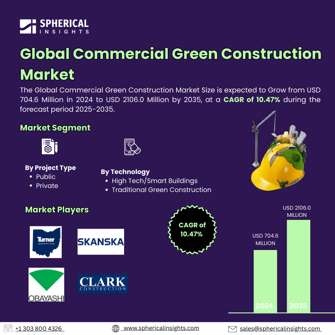 Global Commercial Green Construction Market Size Exceed to USD 2106.0 Million by 2035| CAGR of 10.47% : Market Size Report