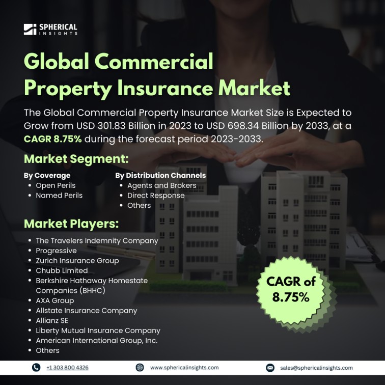 Global Commercial Property Insurance Market Size to worth USD 698.34 Billion by 2033: Market Statistics Report