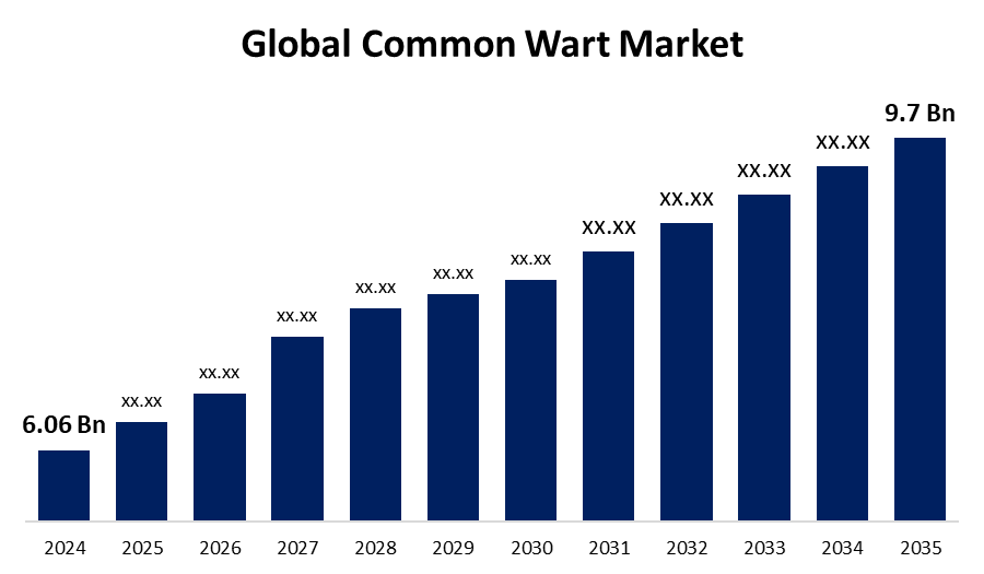 Global Common Wart Market