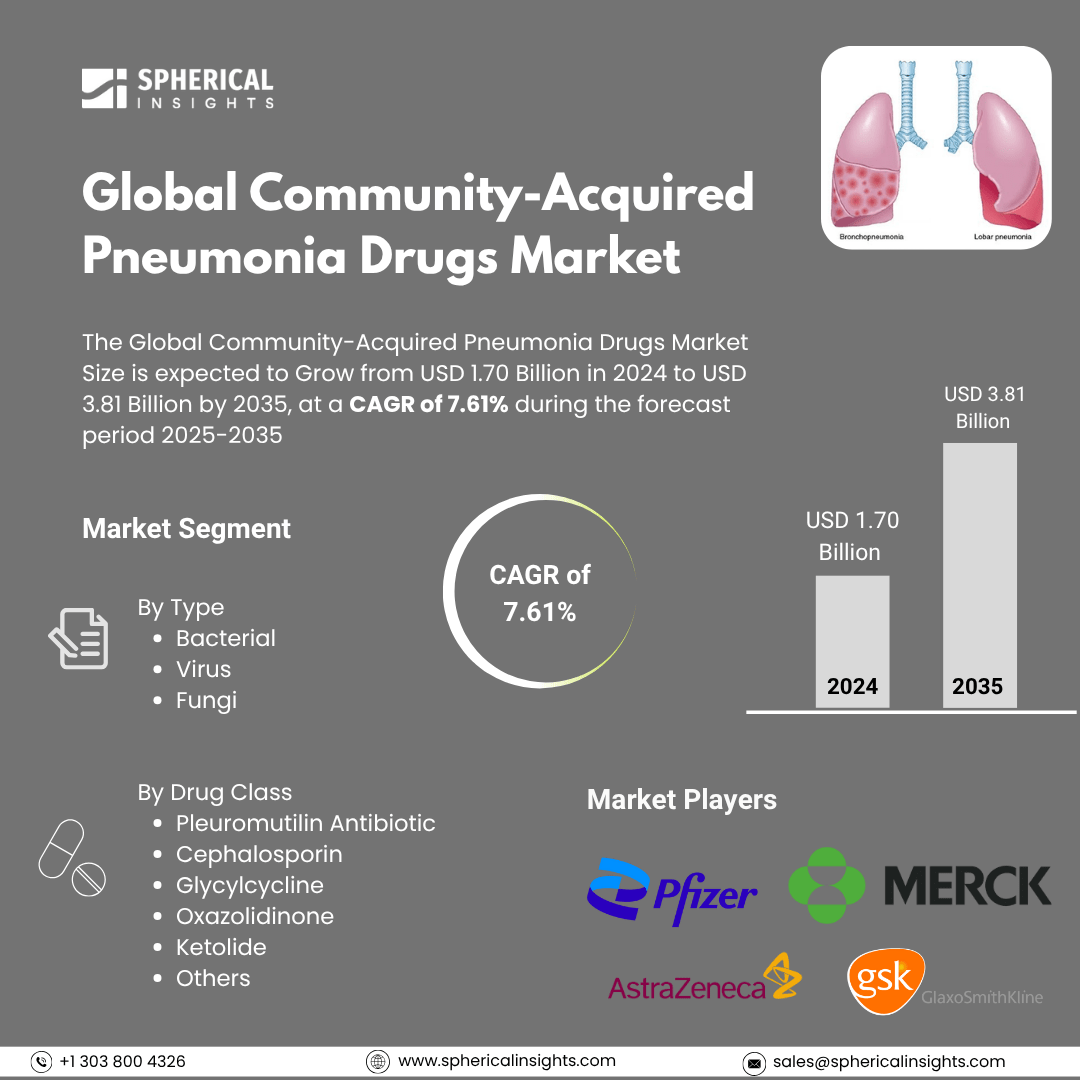 Global Community-Acquired Pneumonia Drugs Market Size To Exceed USD 3.81 Billion by 2035 | CAGR of 7.61% : Market Statistics Report