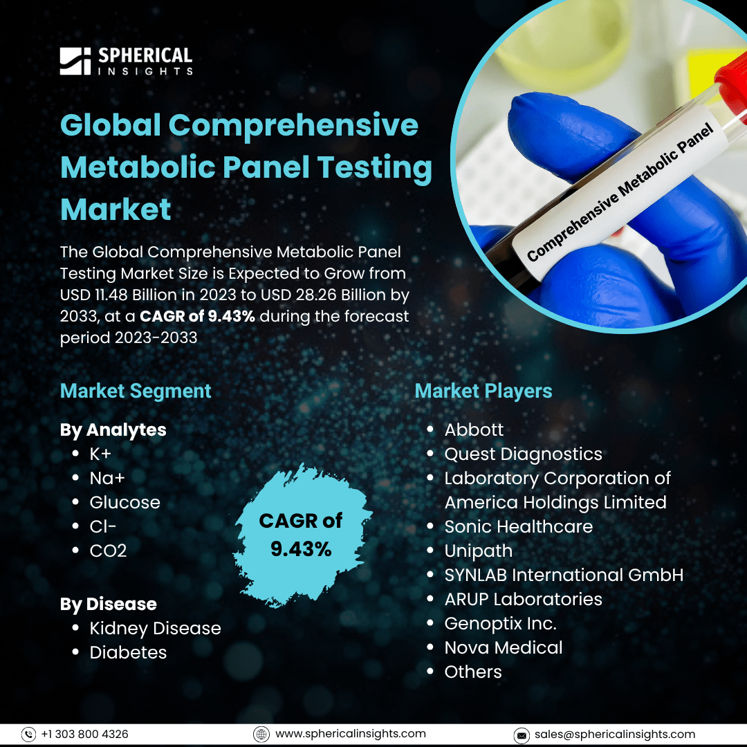 Global Comprehensive Metabolic Panel Testing Market Size To Exceed USD 28.26 Billion by 2033: Industry Report