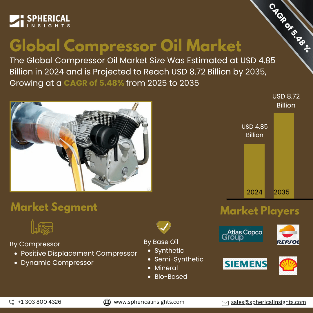 Global Compressor Oil Market Size To Exceed USD 8.72 Billion by 2035 |CAGR of 5.48%: Forecast Analysis Report