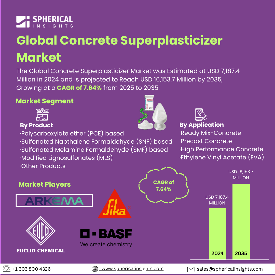 Global Cncrete Superplasticizer Market Size To Exceed USD 16,153.7 Million by 2035 | CAGR of 7.64% : Market Statistics Report