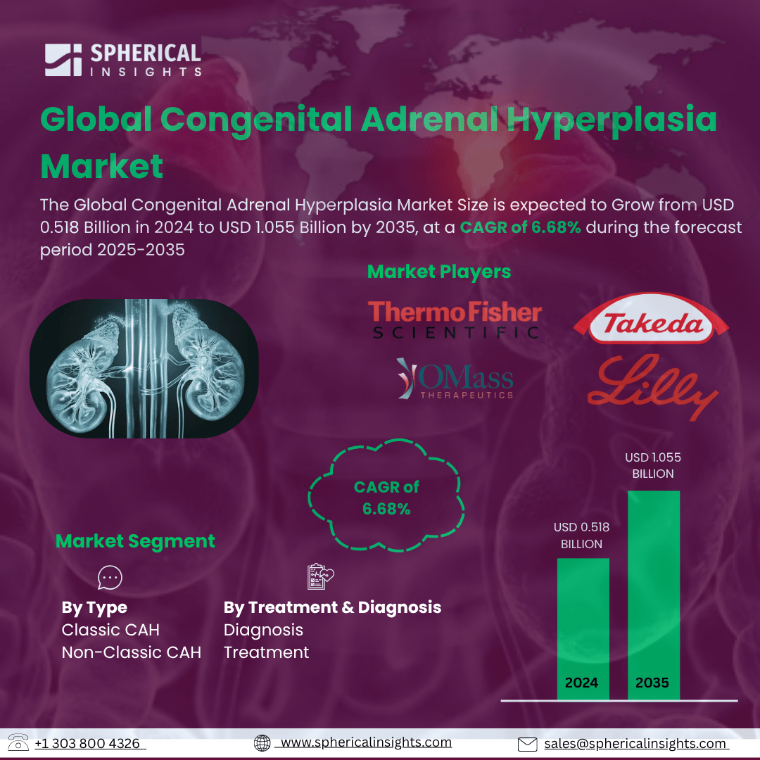 Global Congenital Adrenal Hyperplasia Market Size To Exceed USD 1.055 Billion by 2035 | CAGR of 6.68% : Statistics Report