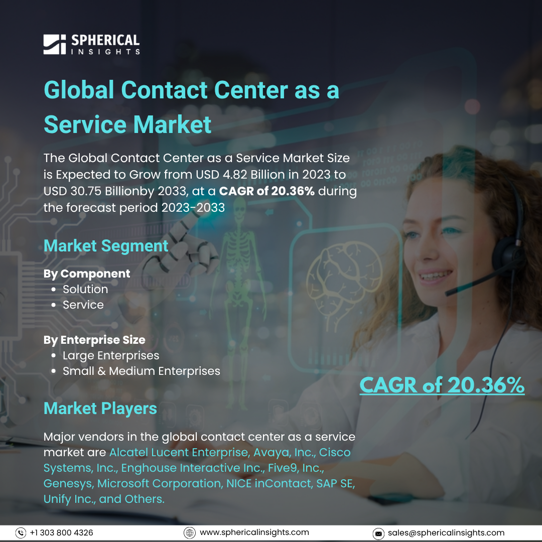 Global Contact Center as a Service Market Size To Exceed USD 30.75 Billion By 2033: Industry Report