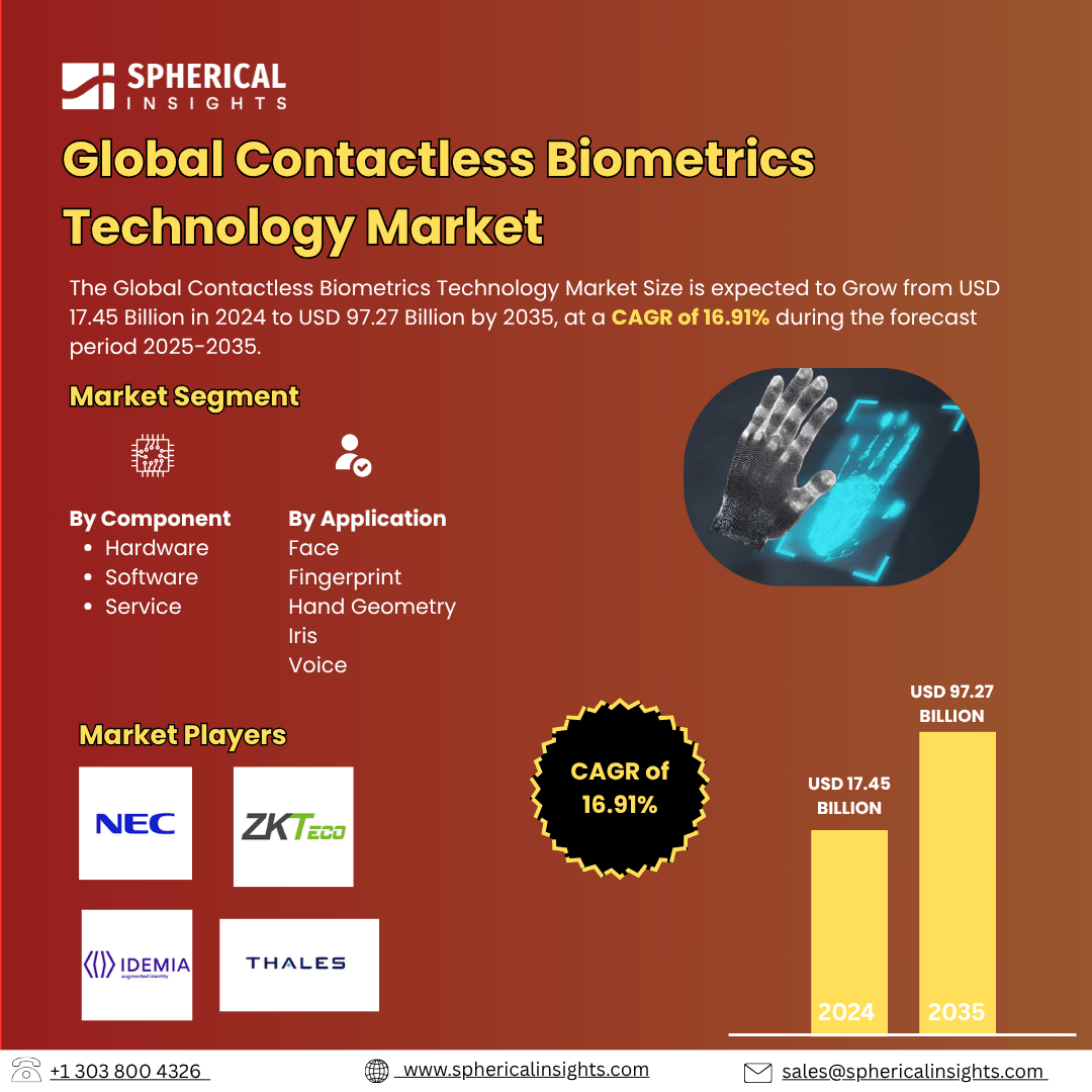 Global Contactless Biometrics Technology Market Size Exceed to USD 97.27 Billion by 2035| CAGR of 16.91% : Industry Analysis Report 