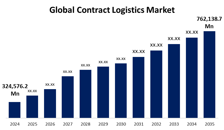 Global Contract Logistics Market