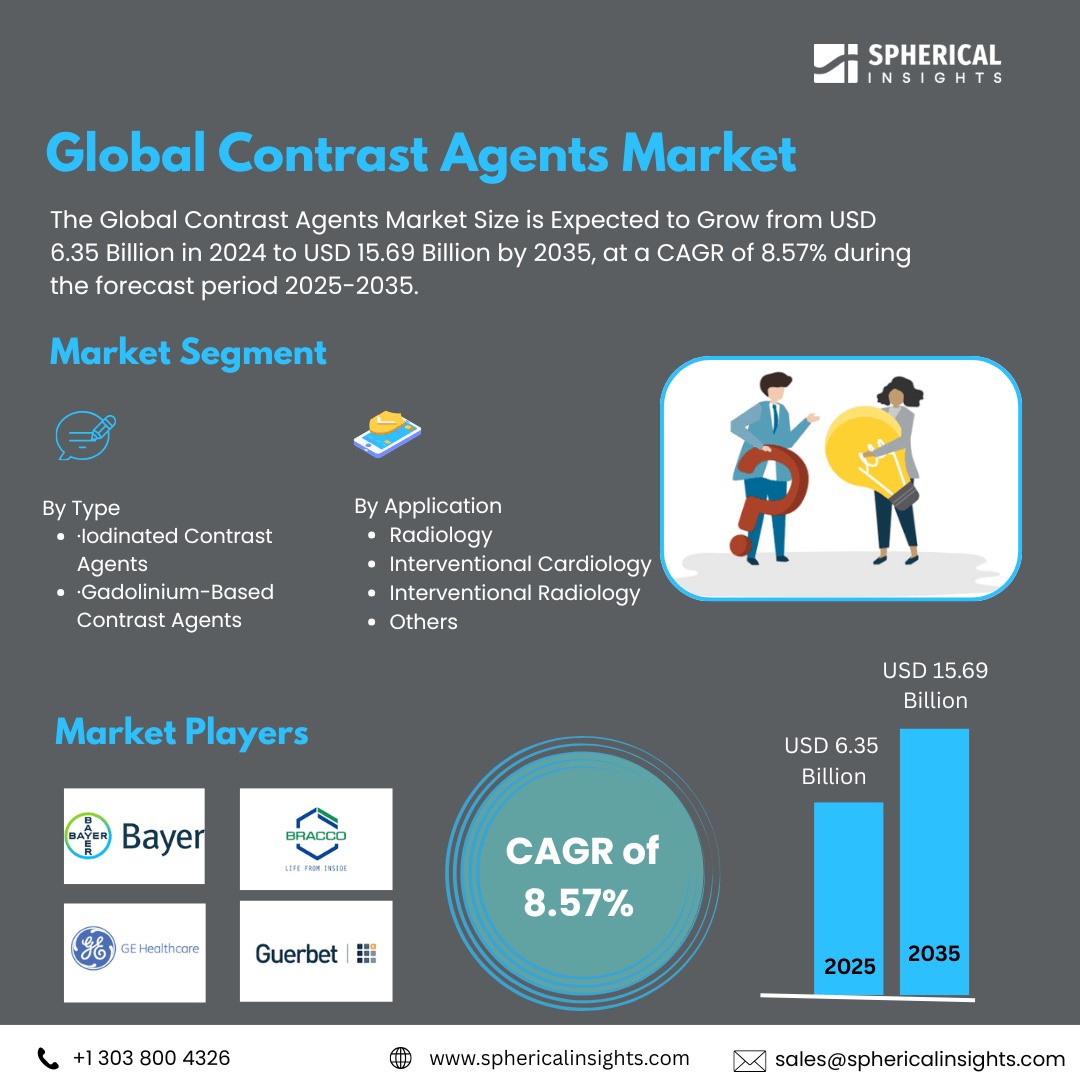 Global Contrast Agents Market Size Exceed to USD 15.69 Billion by 2035| CAGR of 8.57%: Market Study Report