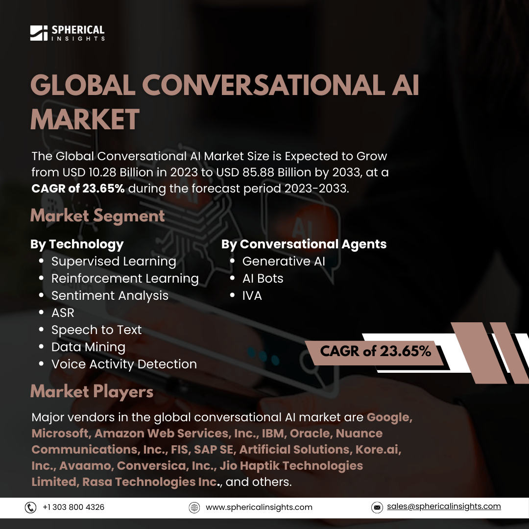 Global Conversational AI Market to Exceed USD 85.88 Billion by 2033: Industry Report 